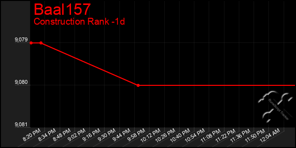 Last 24 Hours Graph of Baal157