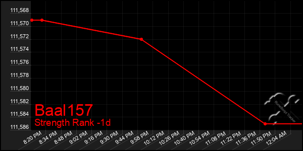 Last 24 Hours Graph of Baal157