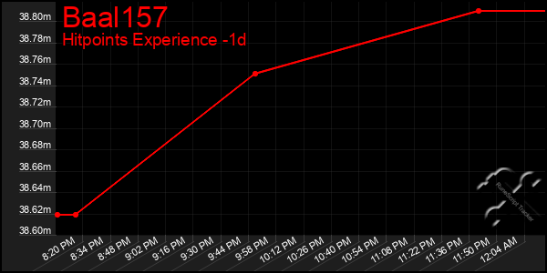 Last 24 Hours Graph of Baal157