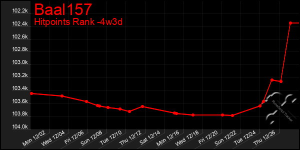 Last 31 Days Graph of Baal157