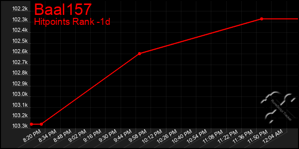 Last 24 Hours Graph of Baal157