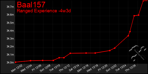 Last 31 Days Graph of Baal157