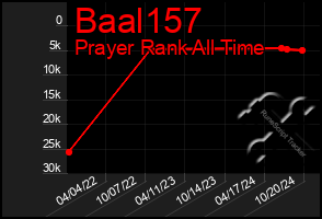 Total Graph of Baal157