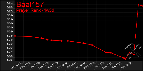 Last 31 Days Graph of Baal157