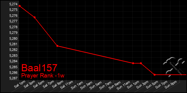 Last 7 Days Graph of Baal157