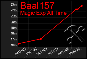 Total Graph of Baal157