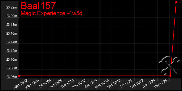 Last 31 Days Graph of Baal157