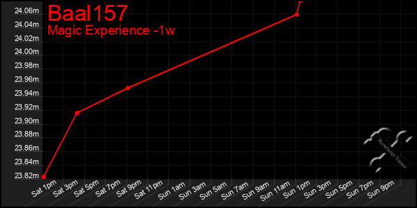 Last 7 Days Graph of Baal157