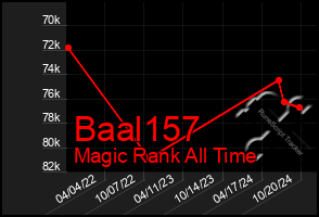 Total Graph of Baal157