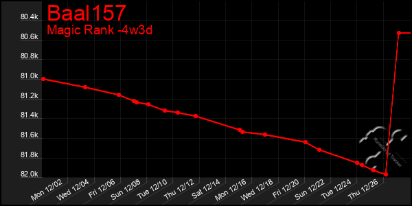 Last 31 Days Graph of Baal157