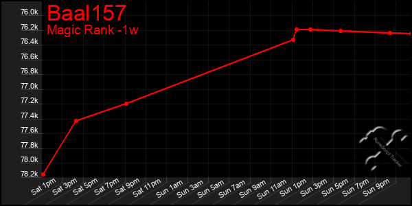 Last 7 Days Graph of Baal157