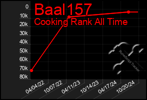 Total Graph of Baal157