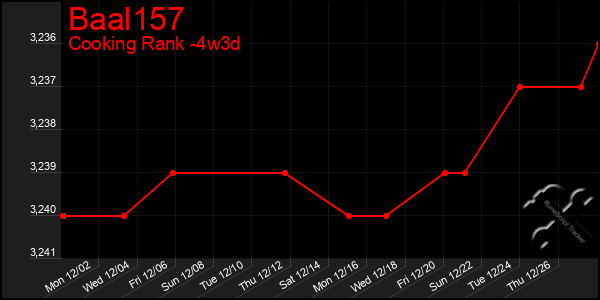 Last 31 Days Graph of Baal157