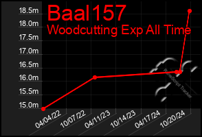 Total Graph of Baal157