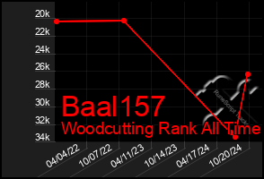 Total Graph of Baal157