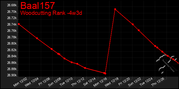 Last 31 Days Graph of Baal157