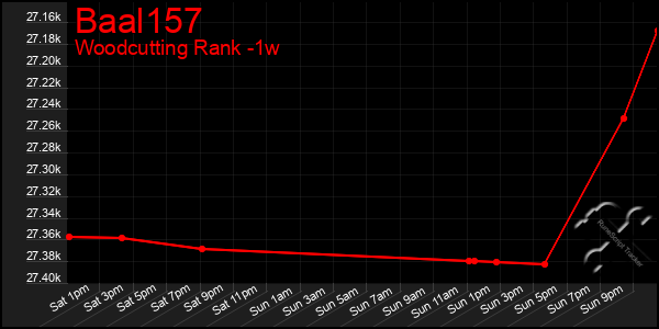 Last 7 Days Graph of Baal157