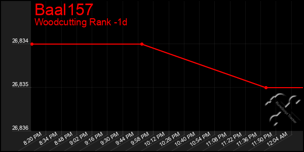 Last 24 Hours Graph of Baal157