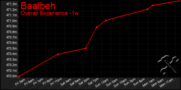 1 Week Graph of Baalbeh