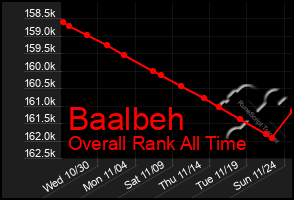 Total Graph of Baalbeh