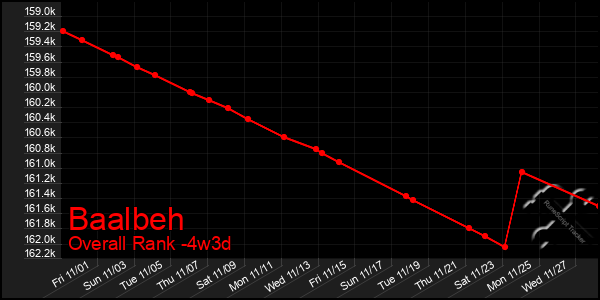 Last 31 Days Graph of Baalbeh