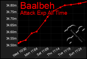 Total Graph of Baalbeh