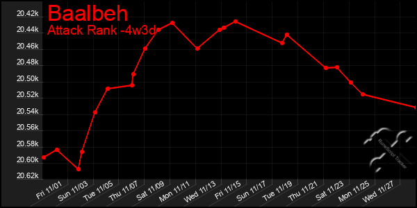 Last 31 Days Graph of Baalbeh