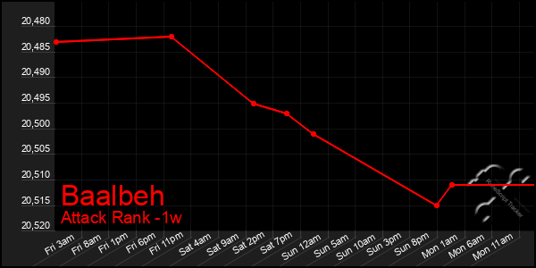 Last 7 Days Graph of Baalbeh