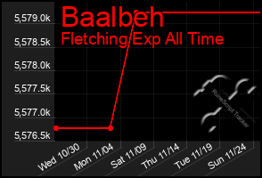 Total Graph of Baalbeh