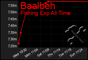 Total Graph of Baalbeh