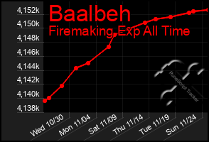 Total Graph of Baalbeh