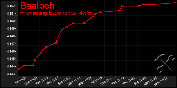 Last 31 Days Graph of Baalbeh