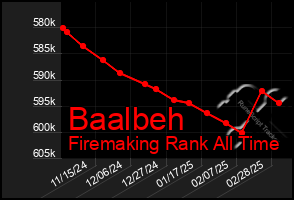 Total Graph of Baalbeh