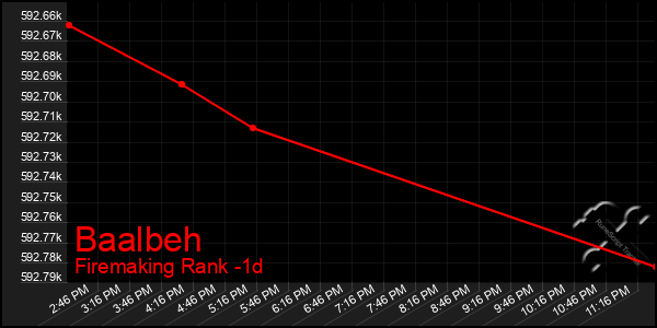 Last 24 Hours Graph of Baalbeh