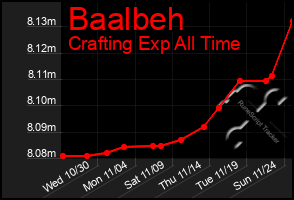 Total Graph of Baalbeh