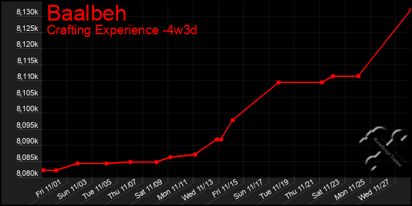 Last 31 Days Graph of Baalbeh