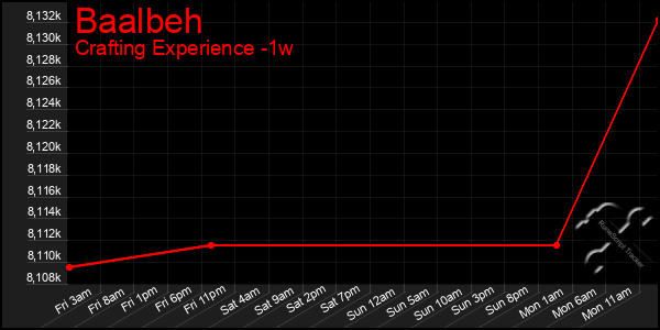 Last 7 Days Graph of Baalbeh