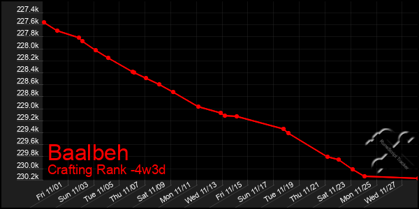 Last 31 Days Graph of Baalbeh