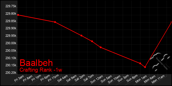 Last 7 Days Graph of Baalbeh