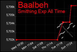 Total Graph of Baalbeh