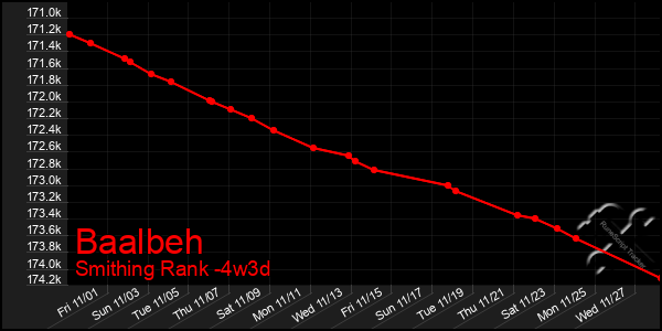 Last 31 Days Graph of Baalbeh