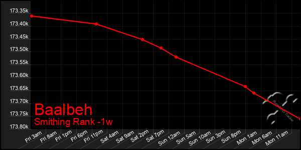 Last 7 Days Graph of Baalbeh