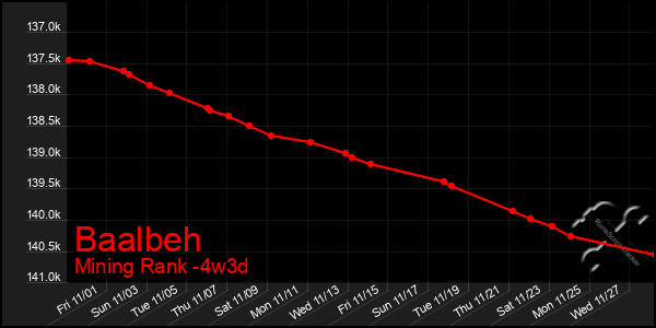 Last 31 Days Graph of Baalbeh