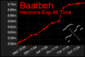 Total Graph of Baalbeh