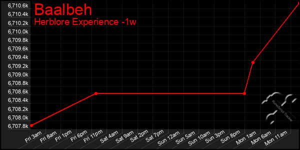 Last 7 Days Graph of Baalbeh