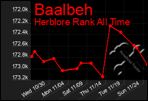 Total Graph of Baalbeh