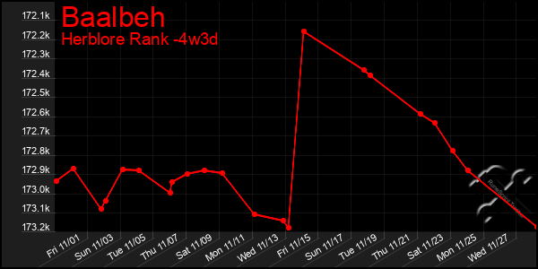 Last 31 Days Graph of Baalbeh