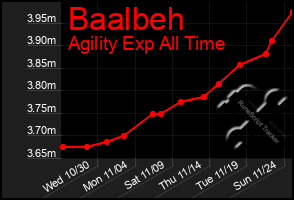 Total Graph of Baalbeh