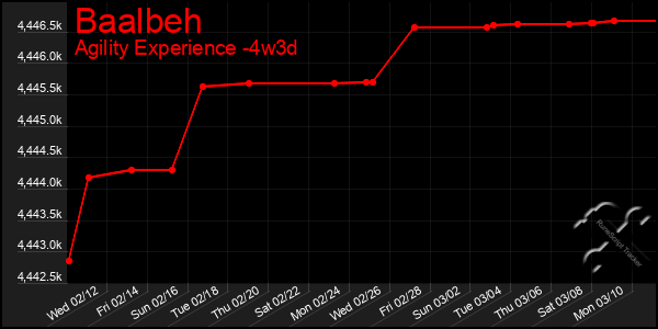 Last 31 Days Graph of Baalbeh