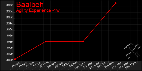 Last 7 Days Graph of Baalbeh